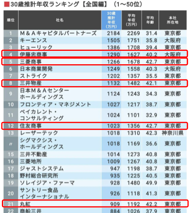 商社マン　年収